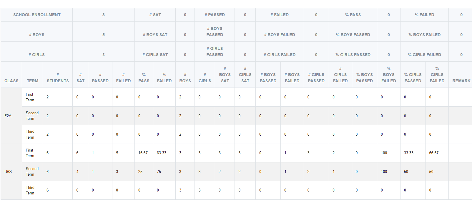 Detailed result analysis
